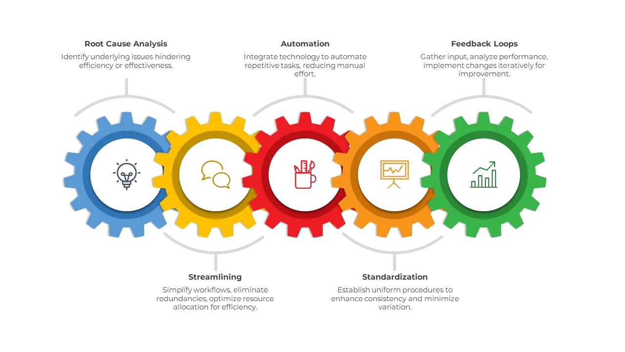Process Improvement & Business Consulting Services Process Improvement & Business Consulting Services